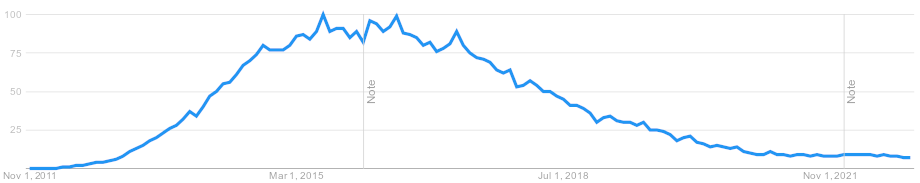 Historical interest in AngularJs