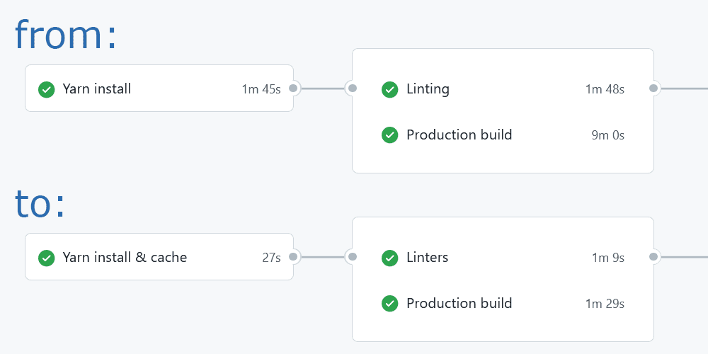 Optimize GitHub Actions For UI Builds And Tests With Cache Alex M Lab