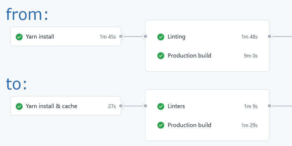 GitHub acton runs: before and after